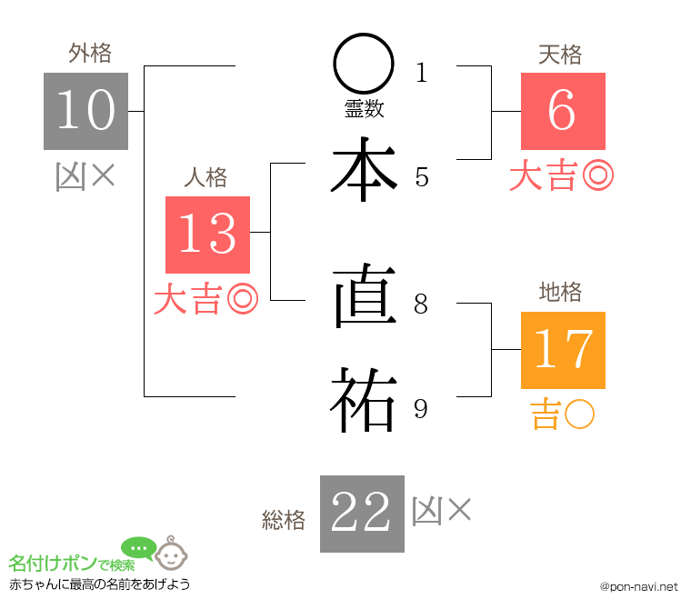 本 直祐さんの姓名判断結果