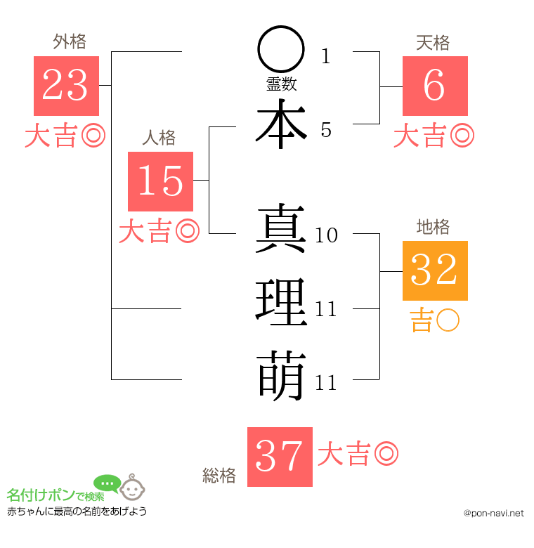 本 真理萌さんの姓名判断結果