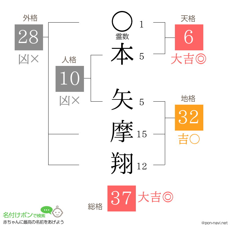 本 矢摩翔さんの姓名判断結果