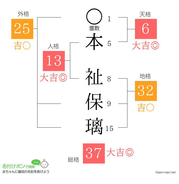 本 祉保璃さんの姓名判断結果