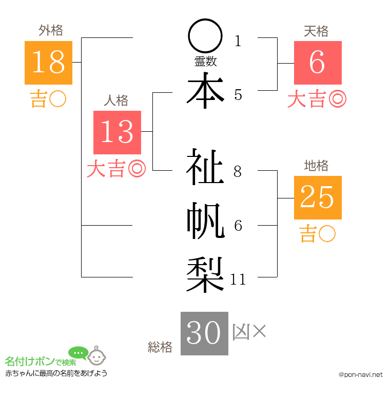 本 祉帆梨さんの姓名判断結果