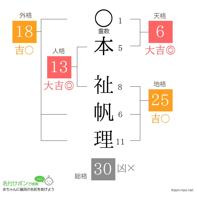 本 祉帆理さんの姓名判断結果