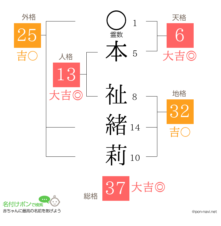 本 祉緒莉さんの姓名判断結果