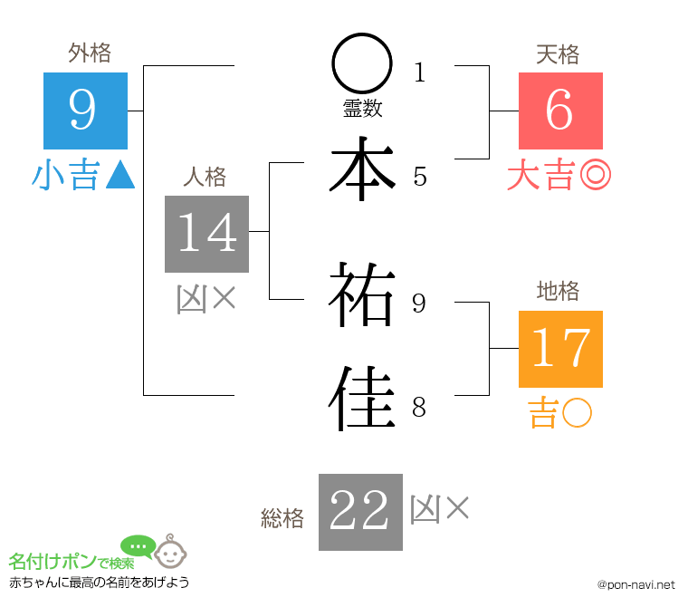 本 祐佳さんの姓名判断結果