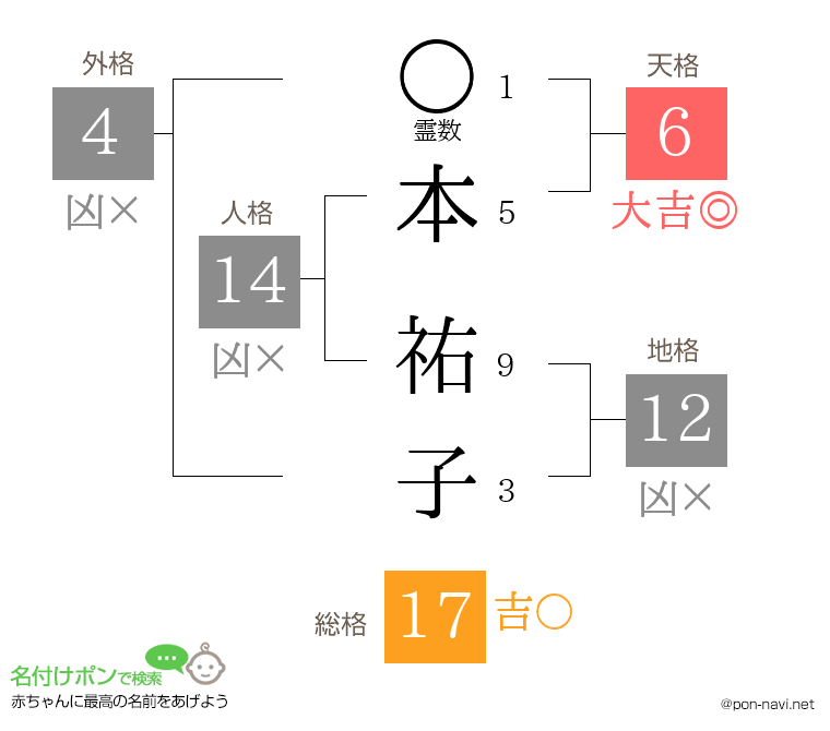本 祐子さんの姓名判断結果