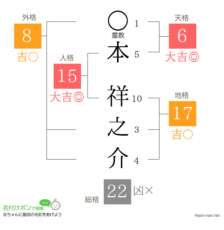 本 祥之介さんの姓名判断結果