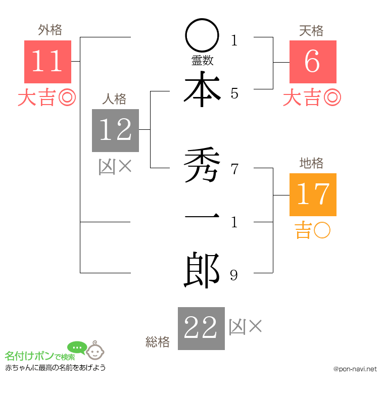 本 秀一郎さんの姓名判断結果