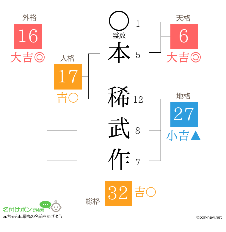 本 稀武作さんの姓名判断結果