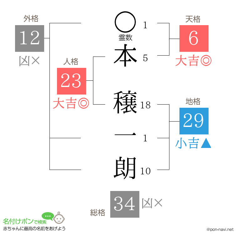 本 穣一朗さんの姓名判断結果