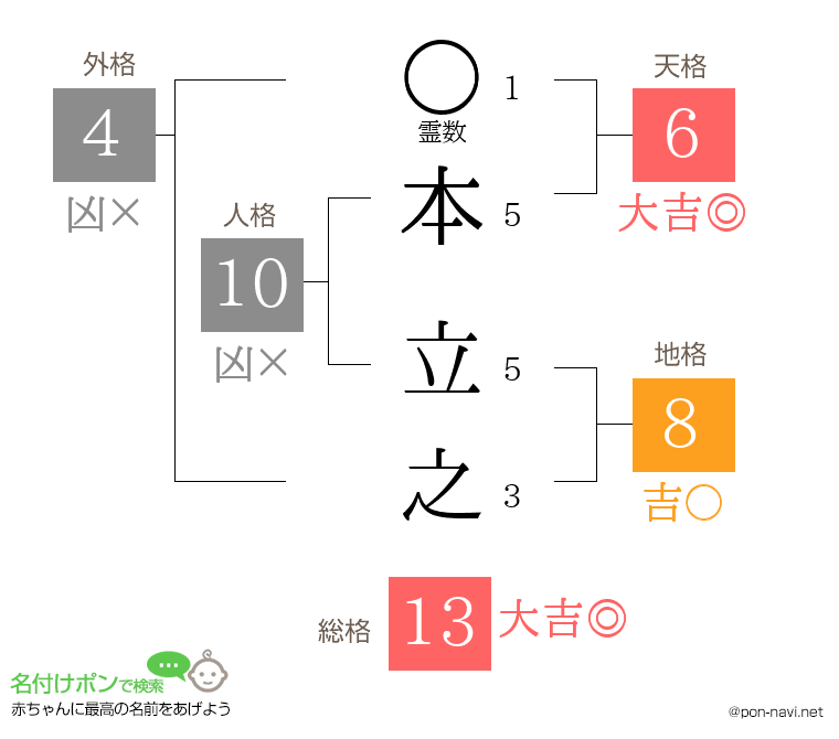 本 立之さんの姓名判断結果