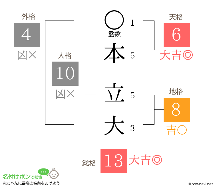 本 立大さんの姓名判断結果