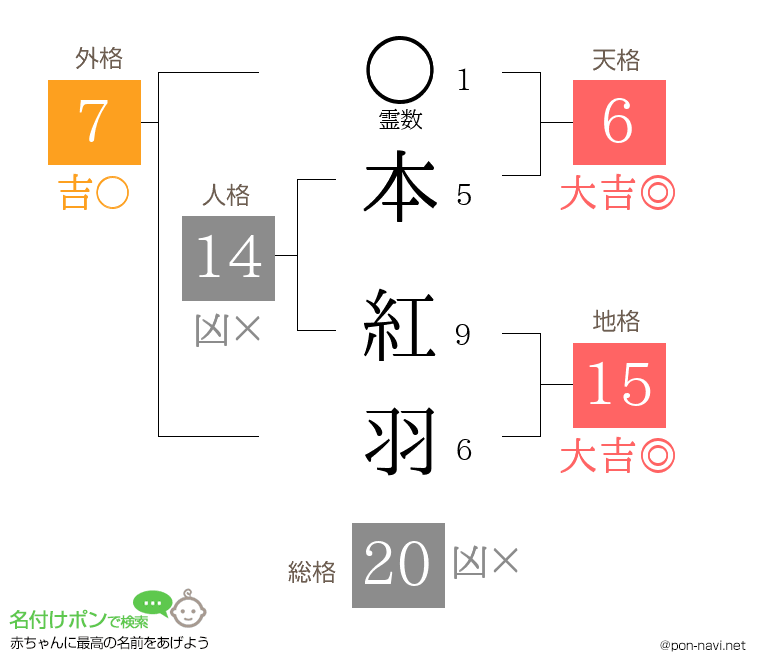 本 紅羽さんの姓名判断結果