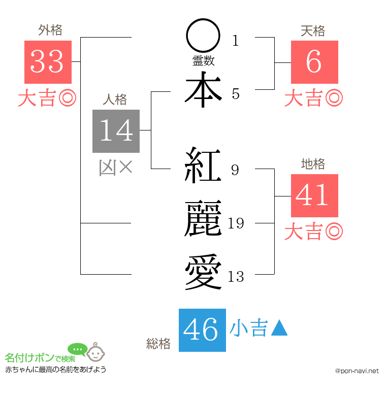本 紅麗愛さんの姓名判断結果