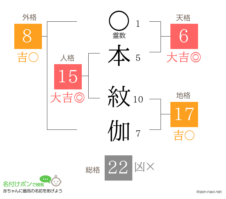 本 紋伽さんの姓名判断結果