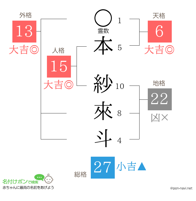 本 紗來斗さんの姓名判断結果