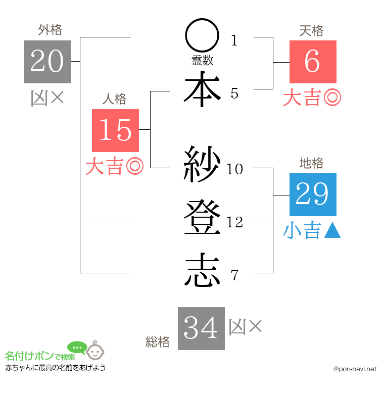 本 紗登志さんの姓名判断結果