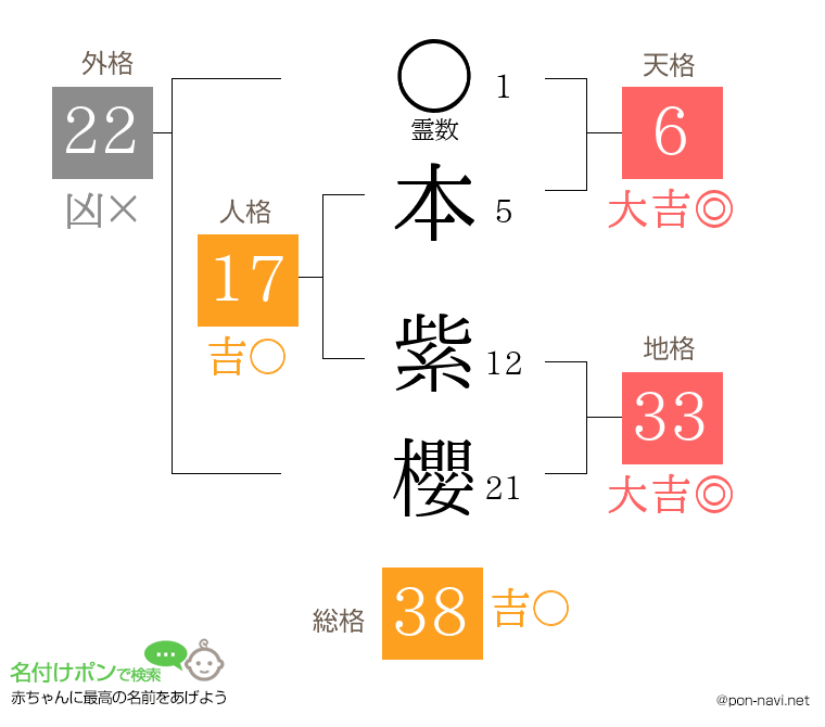 本 紫櫻さんの姓名判断結果
