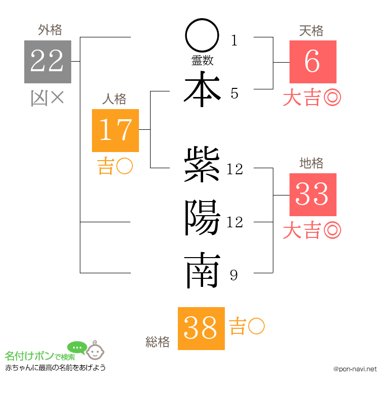 本 紫陽南さんの姓名判断結果