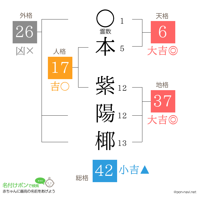 本 紫陽椰さんの姓名判断結果