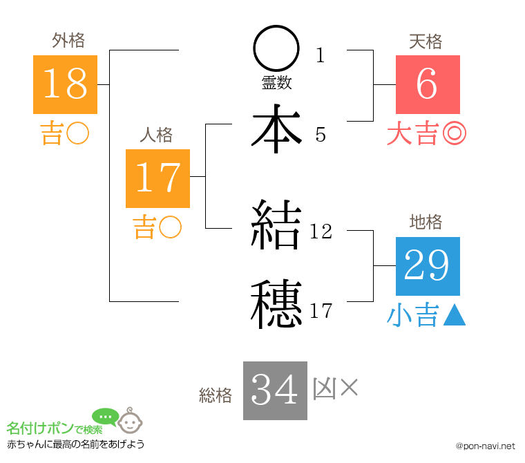 本 結穗さんの姓名判断結果