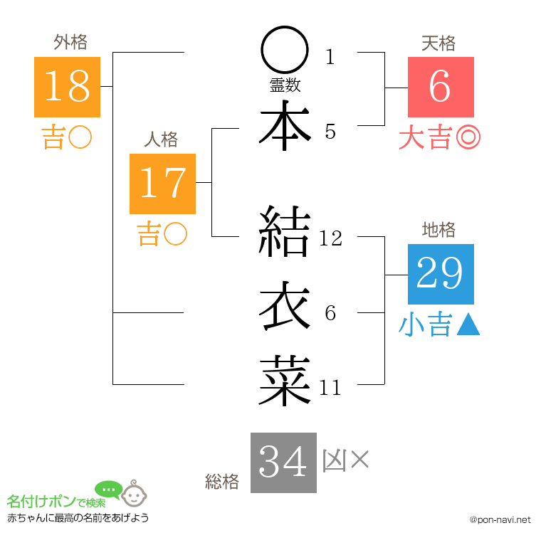本 結衣菜さんの姓名判断結果