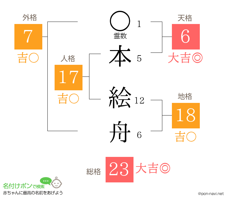 本 絵舟さんの姓名判断結果