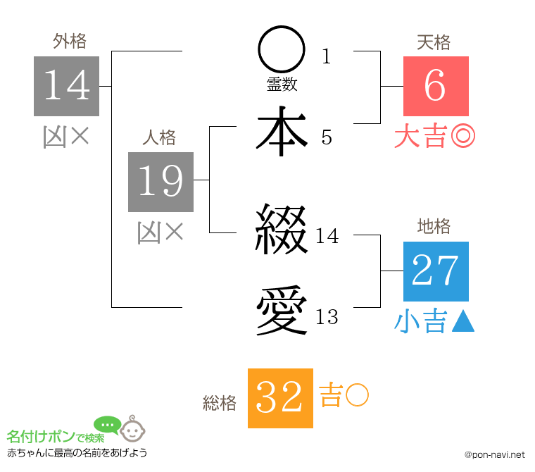 本 綴愛さんの姓名判断結果