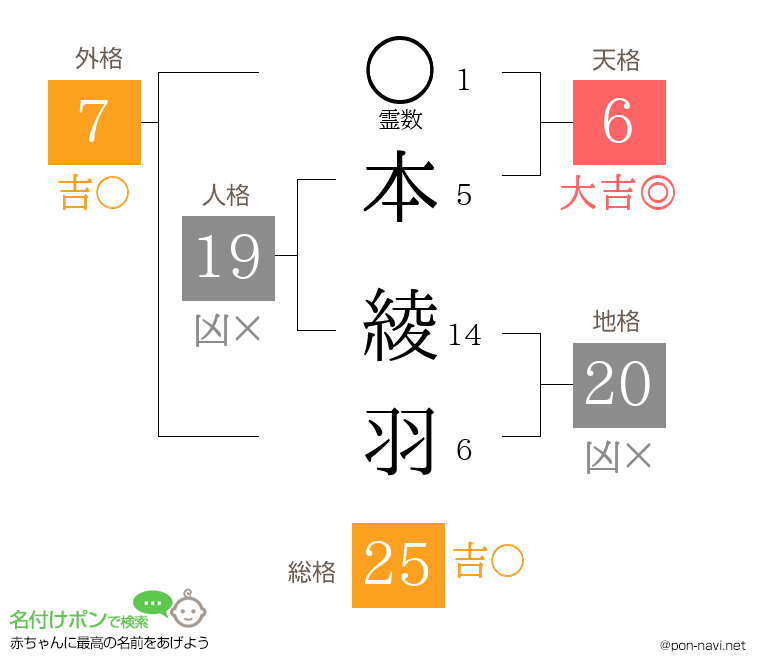 本 綾羽さんの姓名判断結果