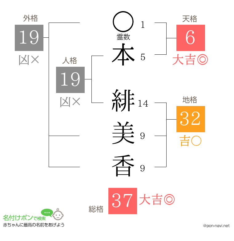 本 緋美香さんの姓名判断結果