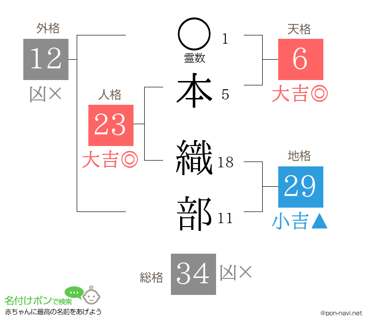 本 織部さんの姓名判断結果