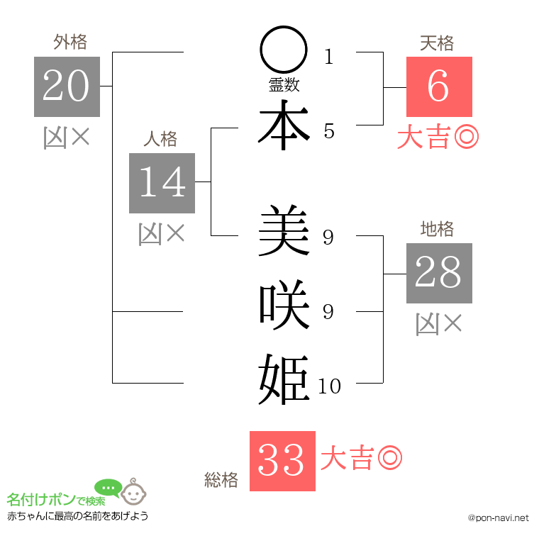 本 美咲姫さんの姓名判断結果