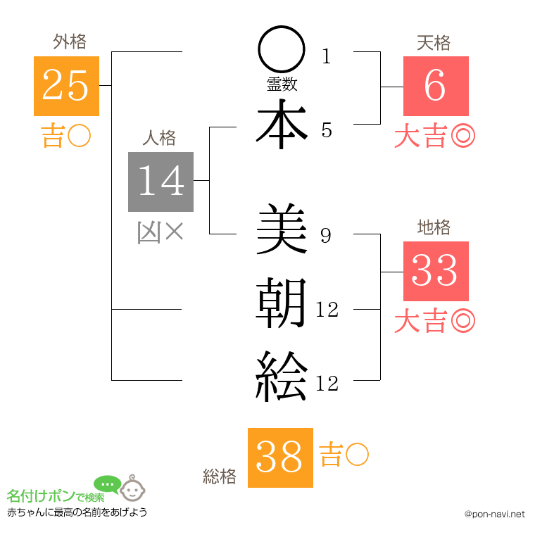 本 美朝絵さんの姓名判断結果