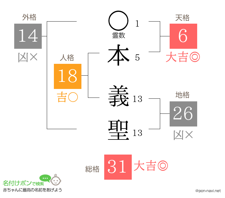 本 義聖さんの姓名判断結果