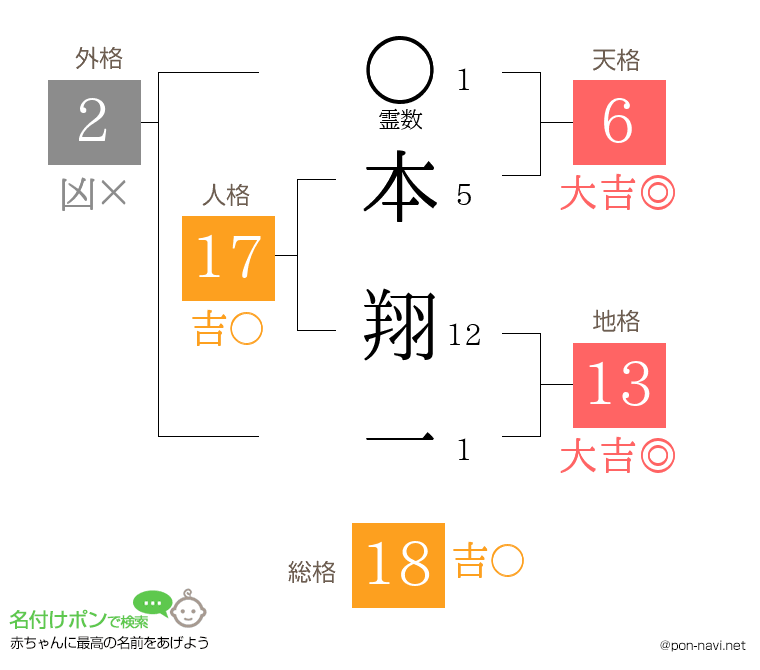 本 翔一さんの姓名判断結果