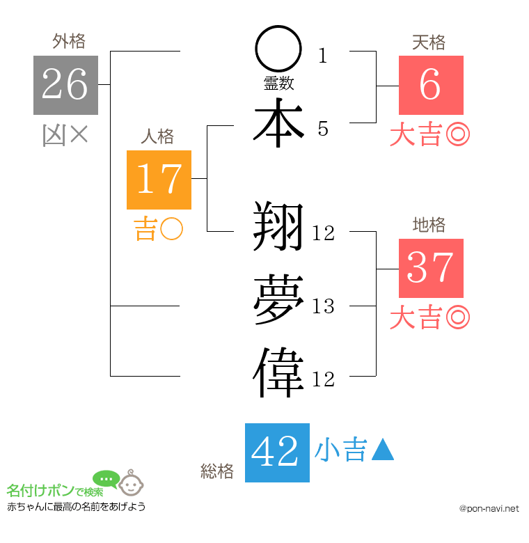 本 翔夢偉さんの姓名判断結果