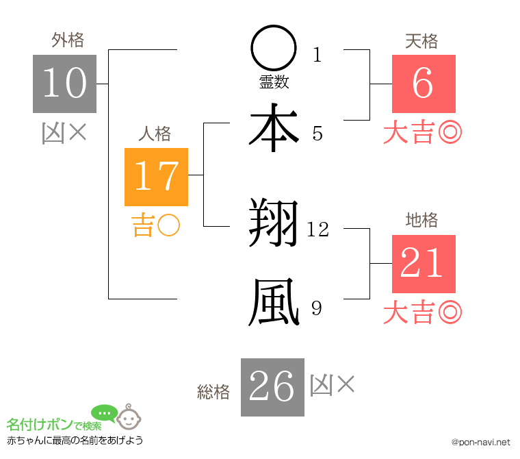 本 翔風さんの姓名判断結果