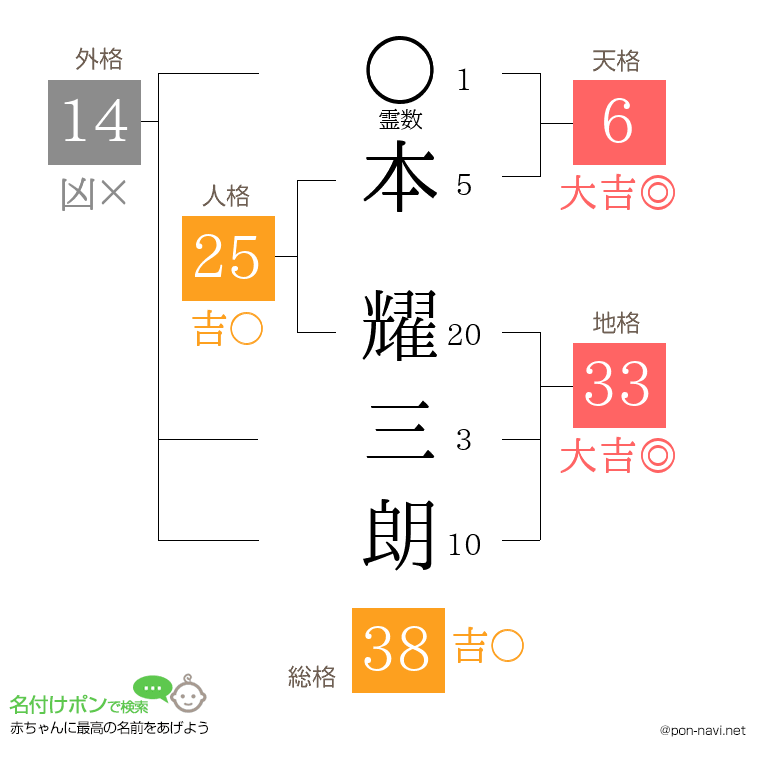 本 耀三朗さんの姓名判断結果