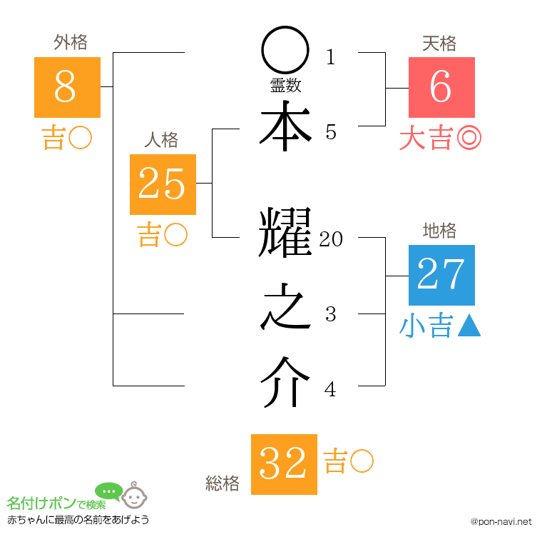 本 耀之介さんの姓名判断結果