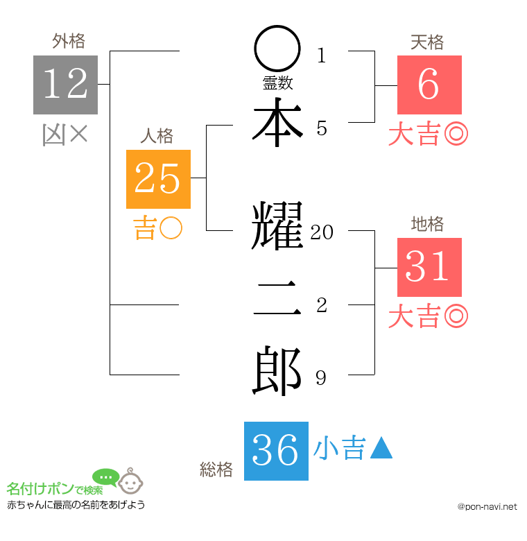 本 耀二郎さんの姓名判断結果