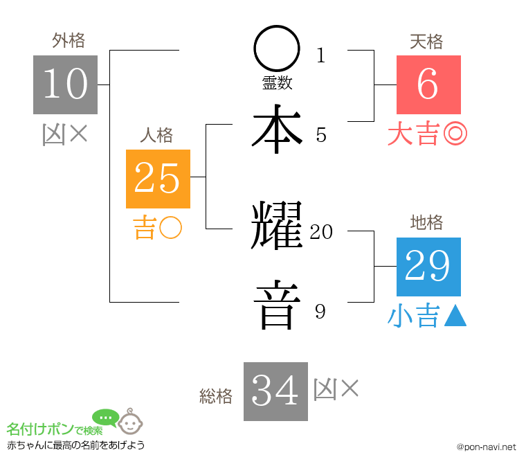 本 耀音さんの姓名判断結果