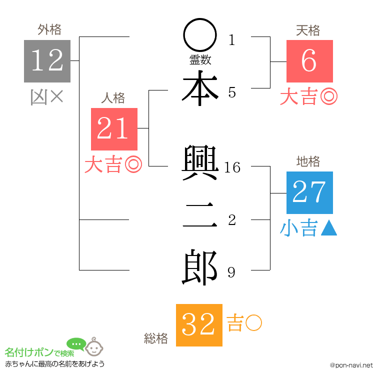 本 興二郎さんの姓名判断結果