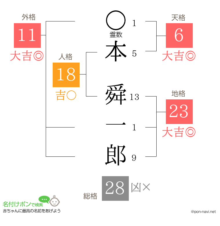 本 舜一郎さんの姓名判断結果