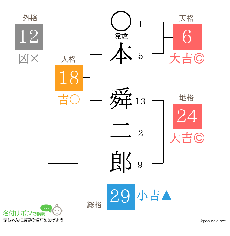 本 舜二郎さんの姓名判断結果