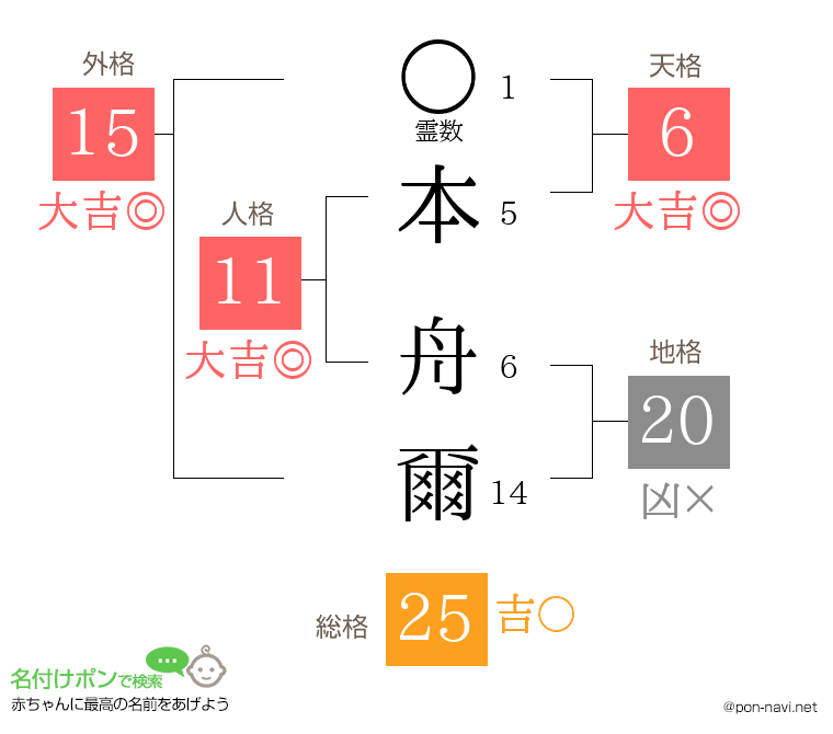 本 舟爾さんの姓名判断結果