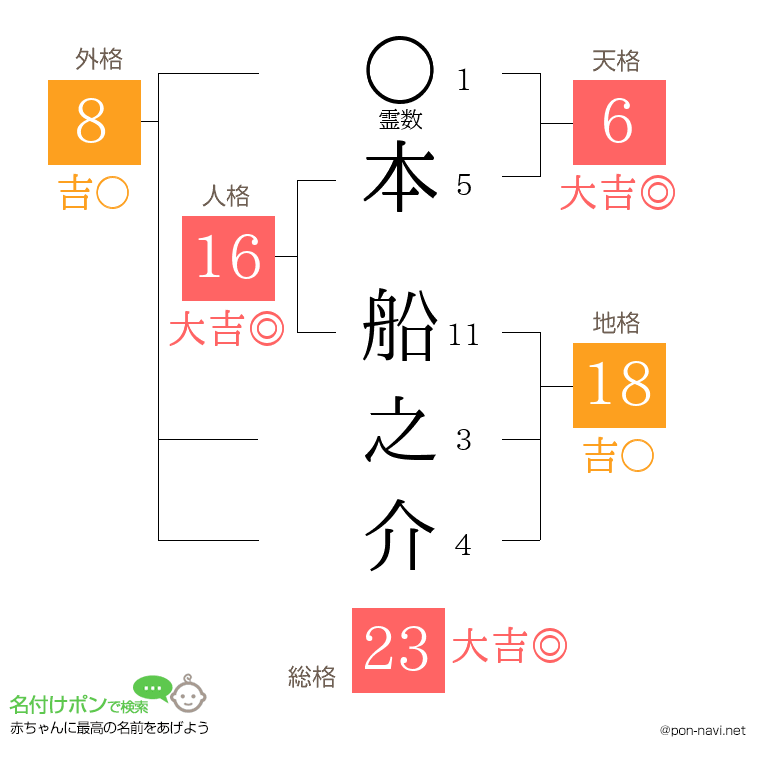 本 船之介さんの姓名判断結果