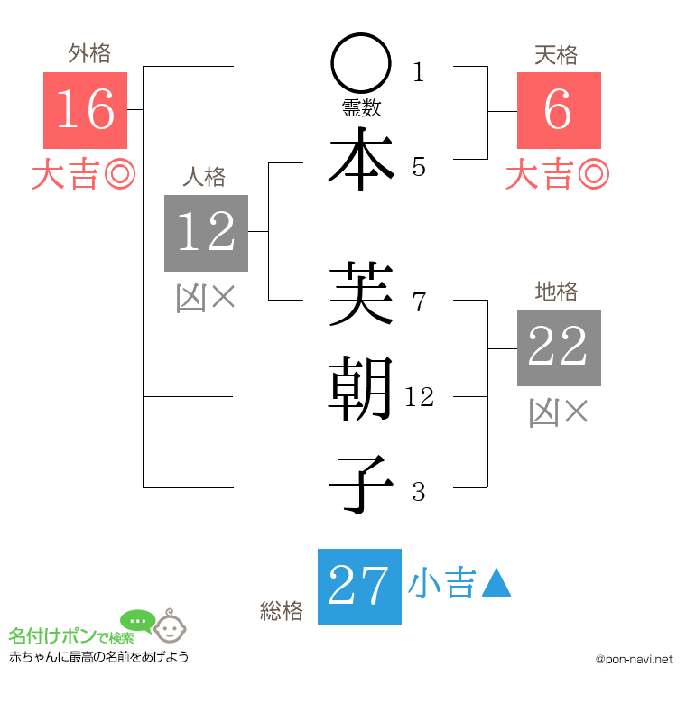 本 芙朝子さんの姓名判断結果