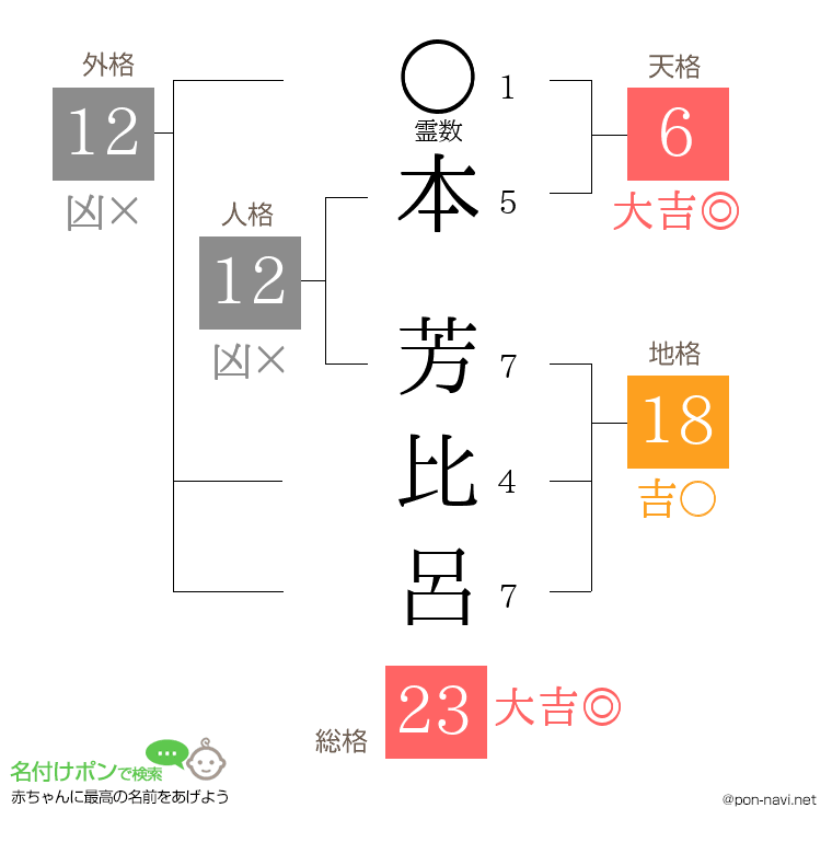 本 芳比呂さんの姓名判断結果