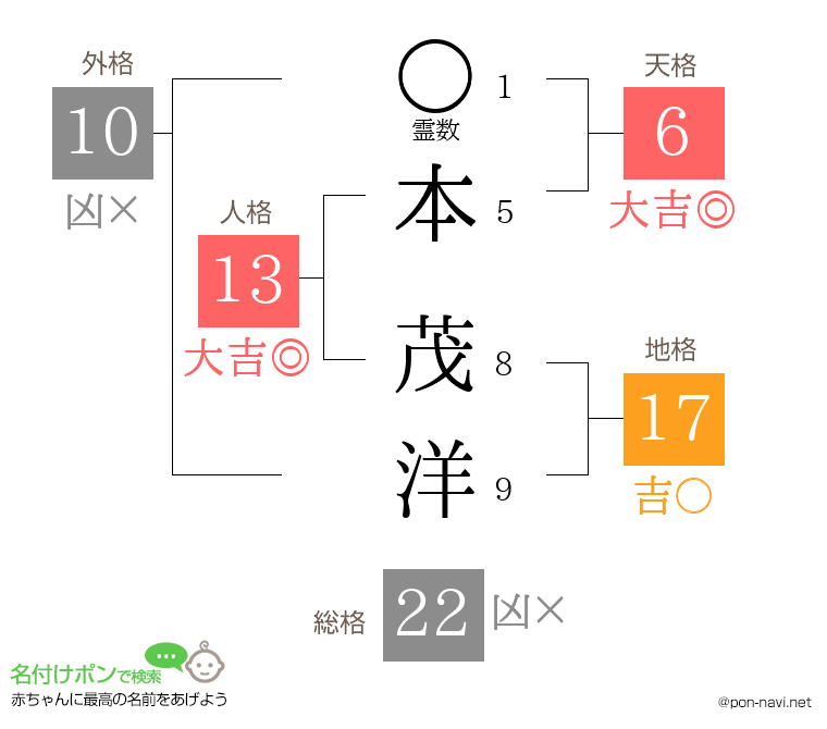 本 茂洋さんの姓名判断結果
