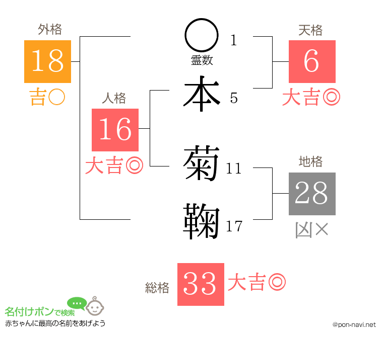 本 菊鞠さんの姓名判断結果