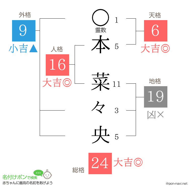 本 菜々央さんの姓名判断結果
